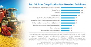 Top 10 Asia Crop Production Needed Solutions