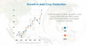 Over the past 10 years, growth in Asia crop production resulted mostly from increased yields and higher cropping intensity.