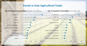 Top 10 Imported Commodities (Quantity: Million Tonnes), Major Asia trade commodities are Palm Oil, Rice, Wheat and Rubber.